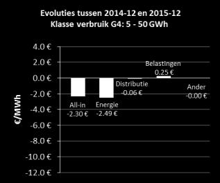 energiecomponent (-9.46 /MWh) de stijging van de andere componenten ruim gecompenseerd (distributie: +1.36 /MWh en taksen: + 1.05 /MWh)