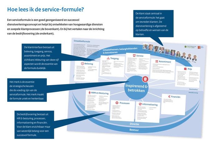 serviceformule beschrijft op inzichtelijke manier hoe de dienstverlening eruit komt te zien, wat de klant ervaart conform de eerdergenoemde ontwerpprincipes.