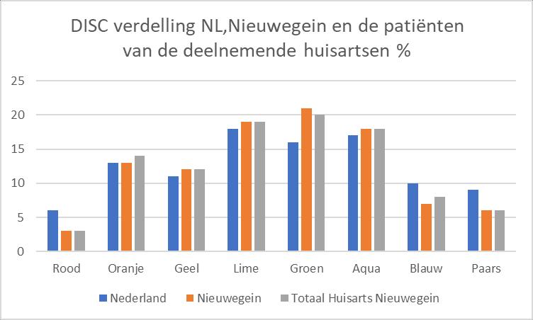 onderzoek is uitgevoerd onder de patiënten van het EMC Nieuwegein en Gezondheidscentrum de Roerdomp.