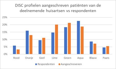 huisartsen praktijken in Nieuwegein zijn significant oververtegenwoordigd onder de Lime, Groen en Aqua profielen.