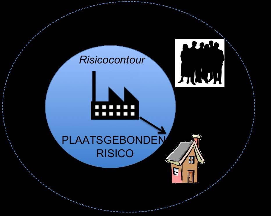 Figuur 2: Plaatsgebonden en groepsrisico.