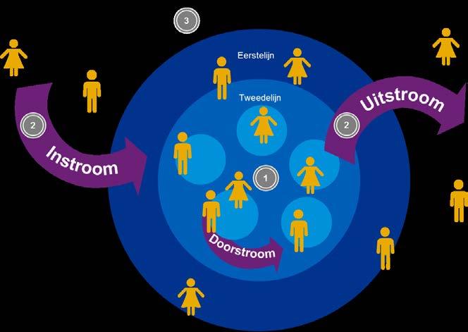 Landelijke niveau: knelpunten die het optimaal inzetten van capaciteit belemmeren 3 Knelpunten landelijk niveau Capaciteitstekort: een te laag aantal plekken en/of een verkeerde verdeling van