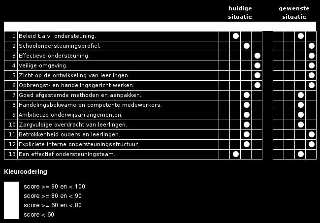 Ontwikkelagenda op basis van de Monitor Basisondersteuning Deze agenda wordt uitgewerkt door de huidige en gewenste situatie te beschrijven.