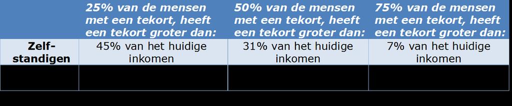 KLOOF BEOOGD VERWACHT PENSIOENINKOMEN Beoogd pensioeninkomen zelfstandigen is hoog Verwacht