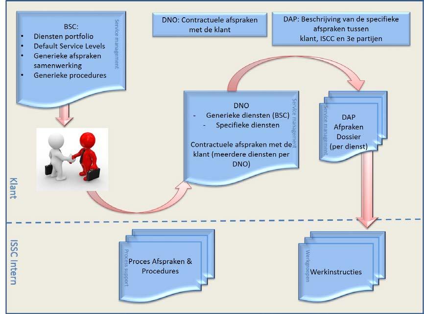 10. ISSC dienstverlening 10.1. Documentatie De afspraken en procedures m.b.t. de samenwerking van opdrachtgever en ISSC zijn in de volgende hoofdstukken beschreven.