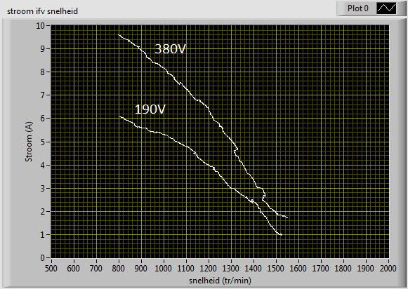 Figuur 73: Analyse statorstroom in functie van de snelheid bij variabele statorspanning Wanneer men naar de statorstroom in functie van de snelheid kijk ziet men dat de statorstroom recht evenredig