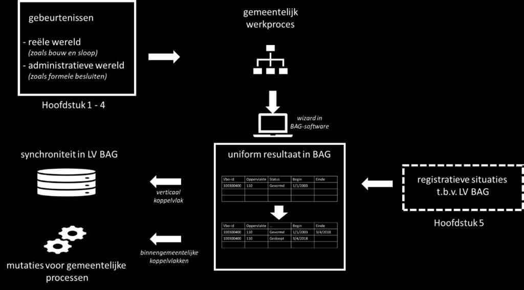 Hierbij wordt eveneens gebruik gemaakt van de beschrijving van gebeurtenissen in deze gebeurtenisbeschrijving BAG 2018.