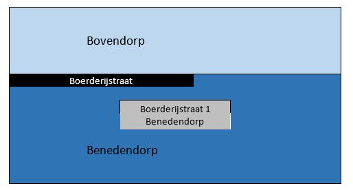 Uitgangssituatie Nieuwe situatie 3.