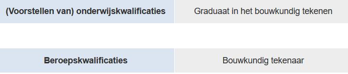 2. Samenstelling Het voorstel van onderwijskwalificatie omvat 1 erkende beroepskwalificatie, namelijk 'Bouwkundig tekenaar'. 2.