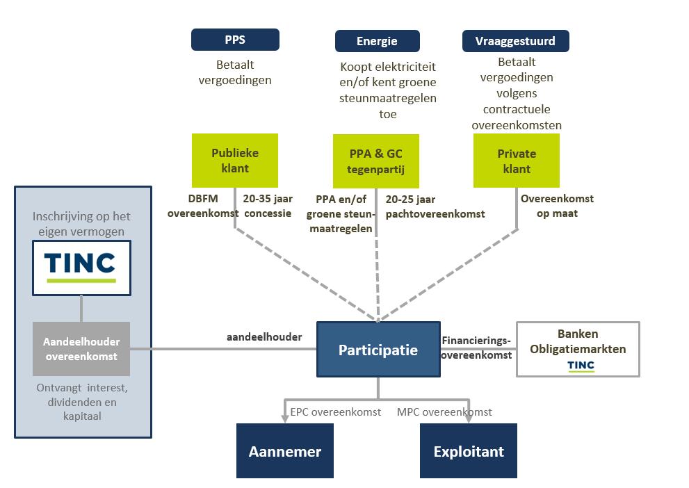 Bron: Management van de Emittent Typisch kasstroommodel De investeringen in de Participaties zijn zo gestructureerd