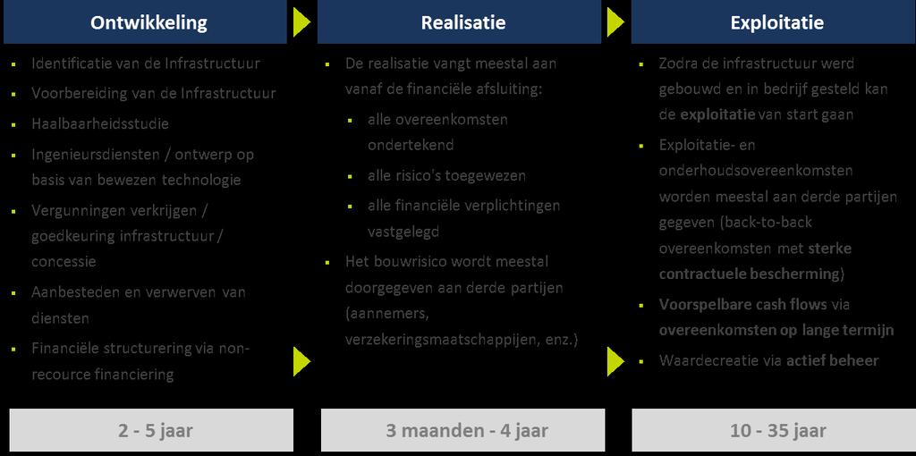 Infrastructuurmarkt Infrastructuur De Emittent definieert infrastructuur als activa- en kapitaalintensieve bedrijven die diensten verstrekken op lange termijn, vaak op een gereguleerde basis of met