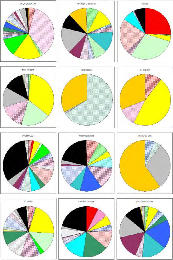Figuur 31: Aanwezigheid ecotoopgroepen in de