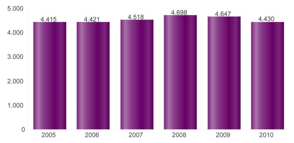 Tabel 1: Evolutie van de tewerkstelling in de betonindustrie (Vlaams Gewest, 2005-2010) Jaar Sector Evolutie (n) Evolutie (%) Alle sectoren Evolutie alle (n) Evolutie alle(%) 2010 4.430-217 -4,7 2.