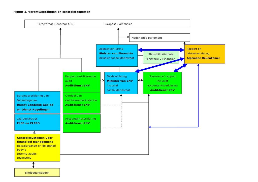 Het bouwwerk van verantwoording- en controledocumenten is weergegeven in figuur 2 hieronder. 10 1.