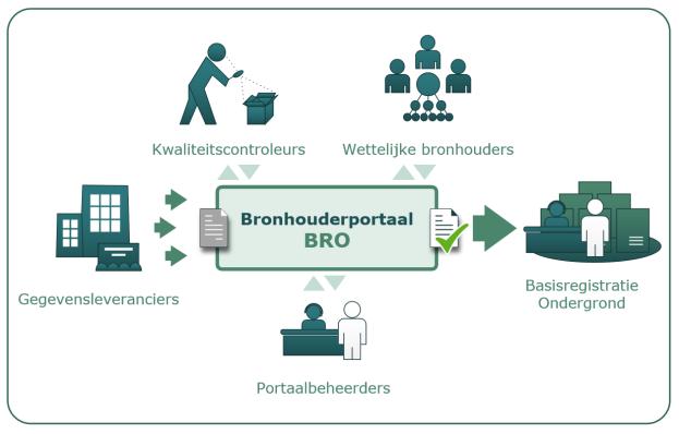 Taakverdeling in het Bronhouderportaal Het Bronhouderportaal organiseert de samenwerking tussen de volgende partijen: De samenwerking rondom het Bronhouderportaal In de kern gaat het om de