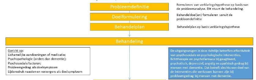 Behandeling methodisch en multidisciplinair NB: uitgangsvragen over interventies