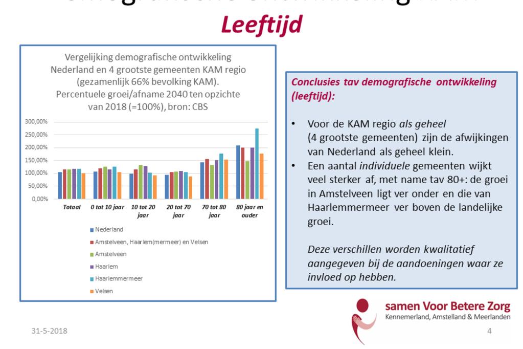 In de grafiek wordt op basis van cijfers CBS (2015) aangegeven wat het percentuele verschil is in het aantal inwoners van 2040 ten opzichte van 2018 (totaal, en per leeftijdscategorie).