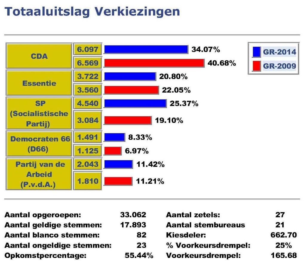 Resultaten in Meterik Raadszetels CDA 338 49.93% 9 Essentie 88 13.00% 6 SP 135 21.42% 7 D66 38 5.61% 2 PvdA 68 10.