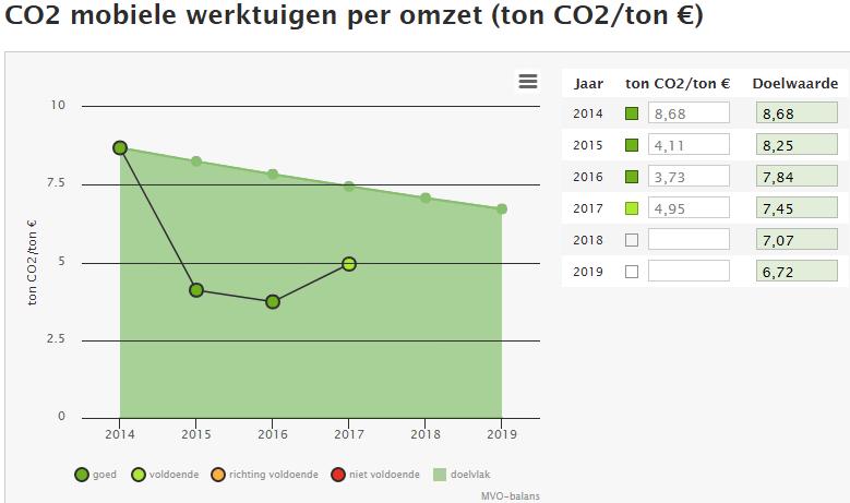 Toelichting op de indicator De CO 2 -uitstoot van mobiele werktuigen wordt gevolgd per omzet.