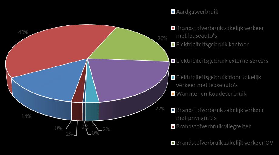 Pagina 4 van 13 2.2 Energieverbruik scope 1 en 2 De CO 2-emissie van Speer Groep in 2015 is gelijk aan 94,4 ton CO 2. In onderstaande figuur is de verdeling over de verschillende emissies weergegeven.