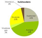 isolatiegraad van de woning Mentaliteit omgaan met energie >