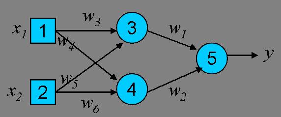 b. Beschouw het volgende neurale netwerk, waarbij x 1 en x 2 binaire inputs zijn, w 1 = w 3 = w 6 = 2 en w 2 = w 4 = w 5 = 1.