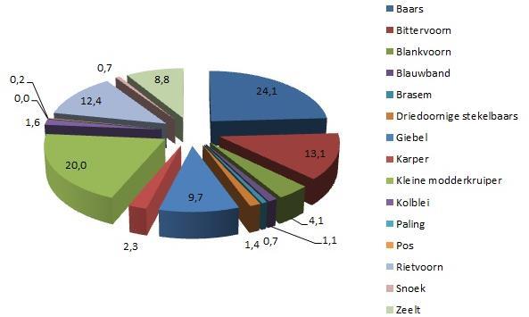 Figuur 11: Procentueel aandeel van elke vissoort in het totaal aantal individuele vissen gevangen met elektrisch vissen.