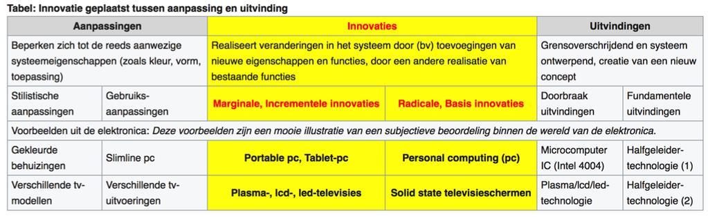 Inzoomen: Innovatie Uit het Latijn: innovare: vernieuwen of nieuw maken In theorie: https://nl.wikipedia.
