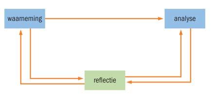 Kwalitatieve analyse Doel: 1. Maken of uitwerken conceptueel model 2.