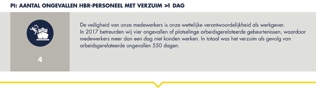 Het Havenbedrijf Rotterdam beheert, exploiteert en ontwikkelt het Rotterdamse haven- en industriegebied. Niet alleen in omvang, maar ook in kwaliteit.