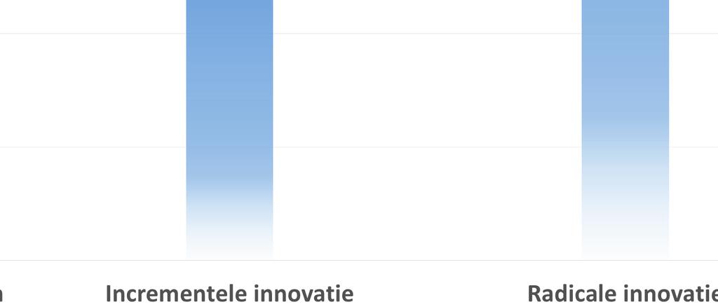 Sociale innovatie loont, óók voor het havenbedrijfsleven Bedrijfsprestaties (winst- en omzetgroei,