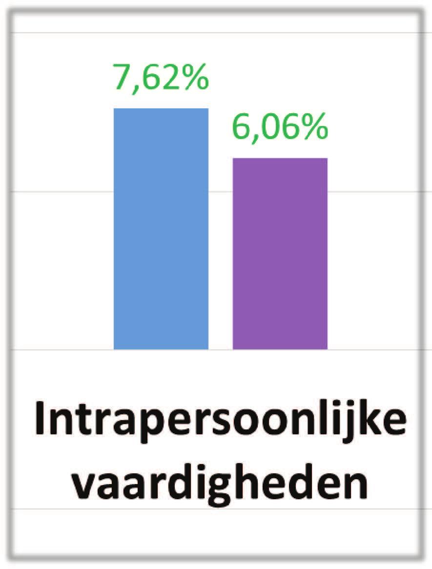 belangrijker wordt voor de organisatie/vestiging (score