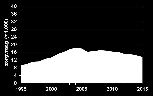 trends in zorgvraag: 1995-2015 alcohol cannabis