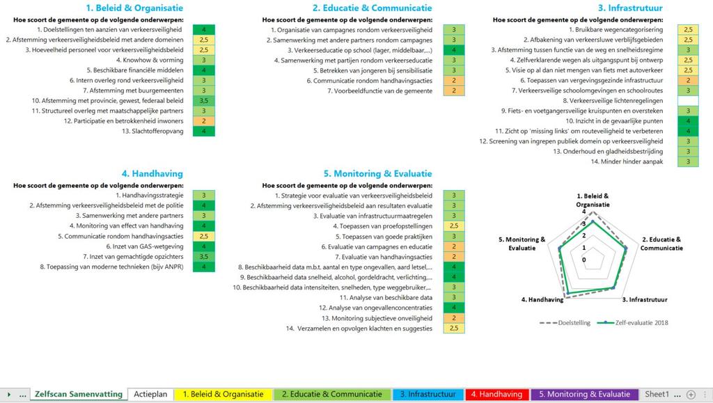 Afbeelding: Voorbeeld van de gemiddelde scores van de zelfscan van een gemeente. Actieplan Het actieplan is gekoppeld aan de zelfscan en bouwt hierop verder.