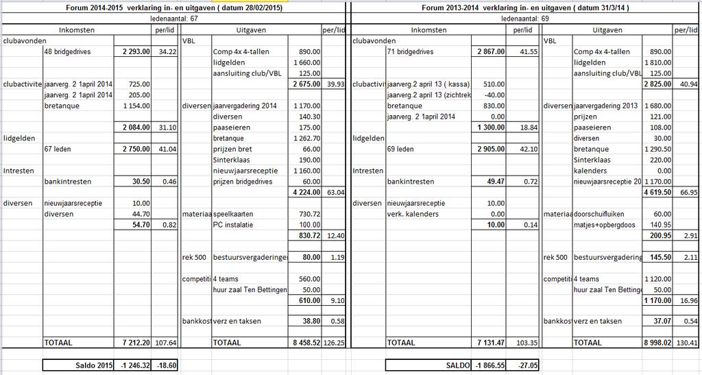 Tabel 1: Inkomsten en uitgaven 2014-2015 en 2013-2014 BC