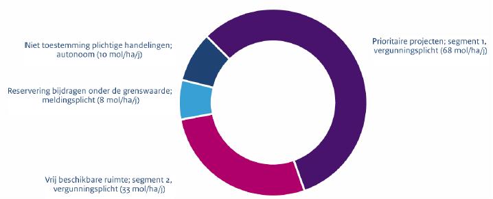 De eerste categorie bestaat uit enerzijds autonome ontwikkelingen en uit anderzijds niet-prioritaire ontwikkelingen met alleen een meldingsplicht (bijdrage onder de grenswaarde).