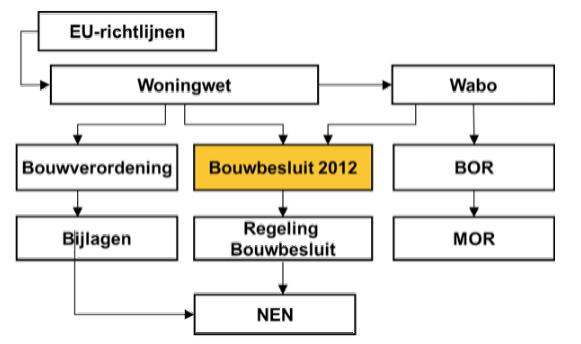 Besluit Bouwwerken Leefomgeving Samenvoeging gebouw gerelateerde eisen Bouwbesluit 2012 Besluit Energieprestatie gebouwen, Activiteitenbesluit (bouwwerkinstallaties)