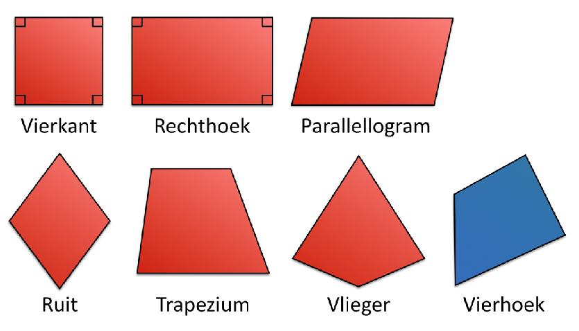 1 Vierhoeken Er bestaan zes verschillende regelmatige vierhoeken: vierkant, rechthoek, parallellogram, ruit, trapezium en vlieger.