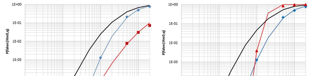 4.1.2 Resultaten open zode op klei taludhelling 1:2,3 1:4,5 De berekende faalkansen zijn uitgezet in grafieken (Figuur 4.