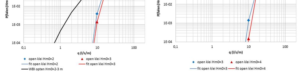 2 Kansverdeling kritisch overslagdebiet voor open zode op klei versnellingsfactor 1,4 met eerder afgeleide kansverdeling voor open zode De nieuwe fits liggen grotendeels lager dan de kansverdeling