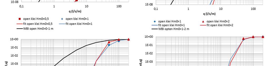 versnellingsfactor 1,2 met oude kansverdeling voor open zode Logischerwijs liggen ook in