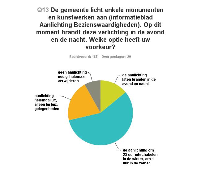 Resultaat: 14% wil de verlichting laten branden gedurende de avond en nacht (huidige situatie) 84% van de mensen vindt dat aanlichting van gebouwen en monumenten gedurende de nachtelijke uren of