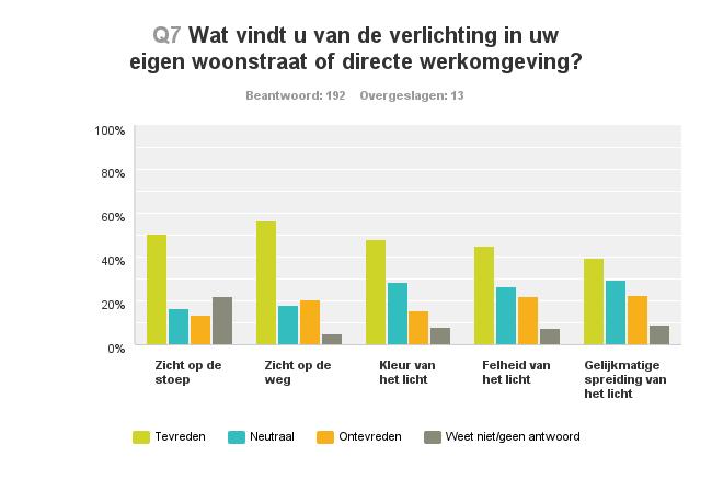 5. Verlichting in en rond de eigen straat reacties van 205 deelnemers Resultaten voor de gehele groep (incl inwoners buiten de kom): De tevredenheid scoort het hoogst op zicht op de weg, namelijk net