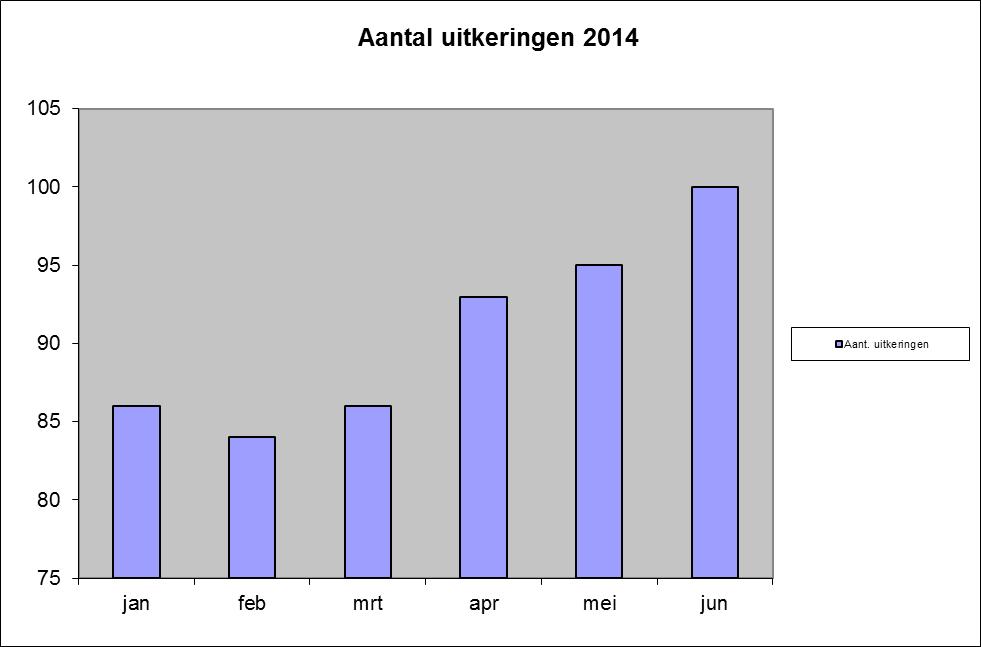 Tabel 5 Aantal uitkeringen 2014 Tabel 6 Aantal in en uitstroom 2014