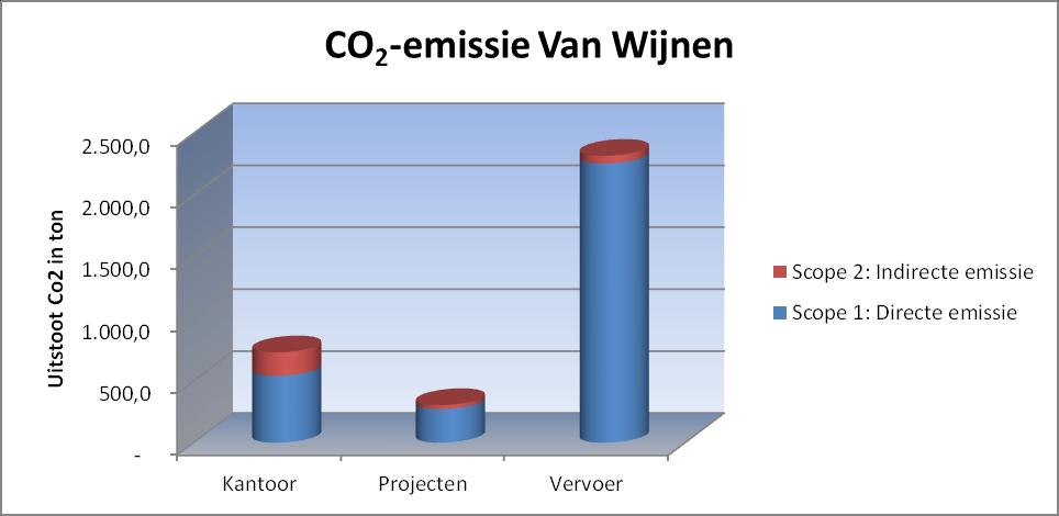 Carbon Footprint analyse Grondslag Deze Carbon Footprint Analyse toont de CO2-voetafdruk van Van Wijnen Groep N.V. in de eerste helft van 201