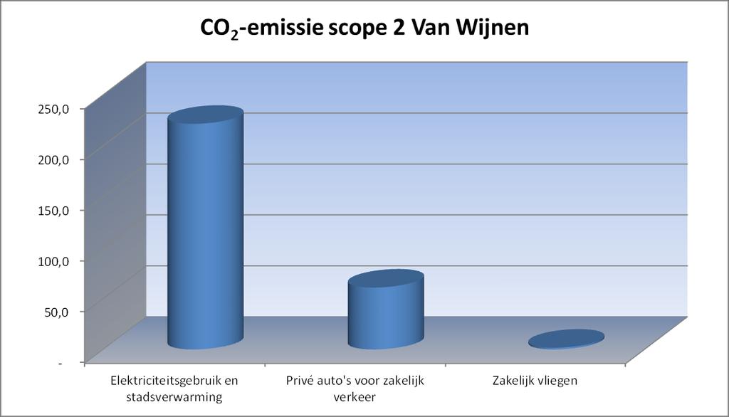 000,0 500,0 - Scope 2: Indirecte CO 2-emissie De indirecte CO 2-emissie van Van Wijnen bedraagt na meting en