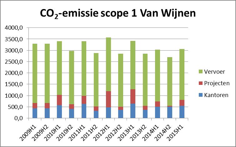 Voortgang ten opzichte van het referentiejaar