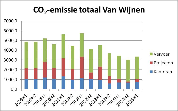 2009 2014 2015 Emissie Doelstelling Realisatie