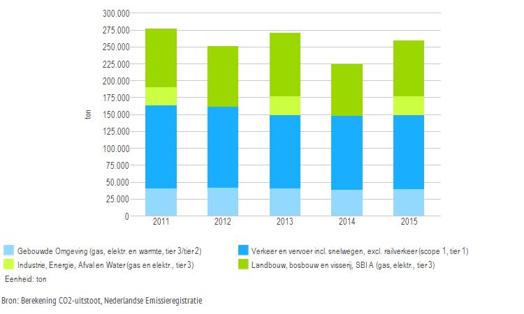 Trendoverzicht CO2-uitstoot als gevolg van energiegebruik De e ne rgi e dra ge rs (ga s, e l e ktri ci te i t, wa rmte e n voe rtui gbra nds toffe n) zi jn me t be hul p va n CO2-e mi s s i e fa