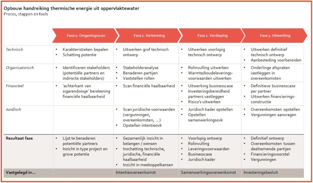 Pagina 41/54 5.5 SPOORBOEKJE In Figuur 5.2 zijn de afgeronde stappen en toekomstige stappen overzichtelijk weergegeven (STOWA, 2017).